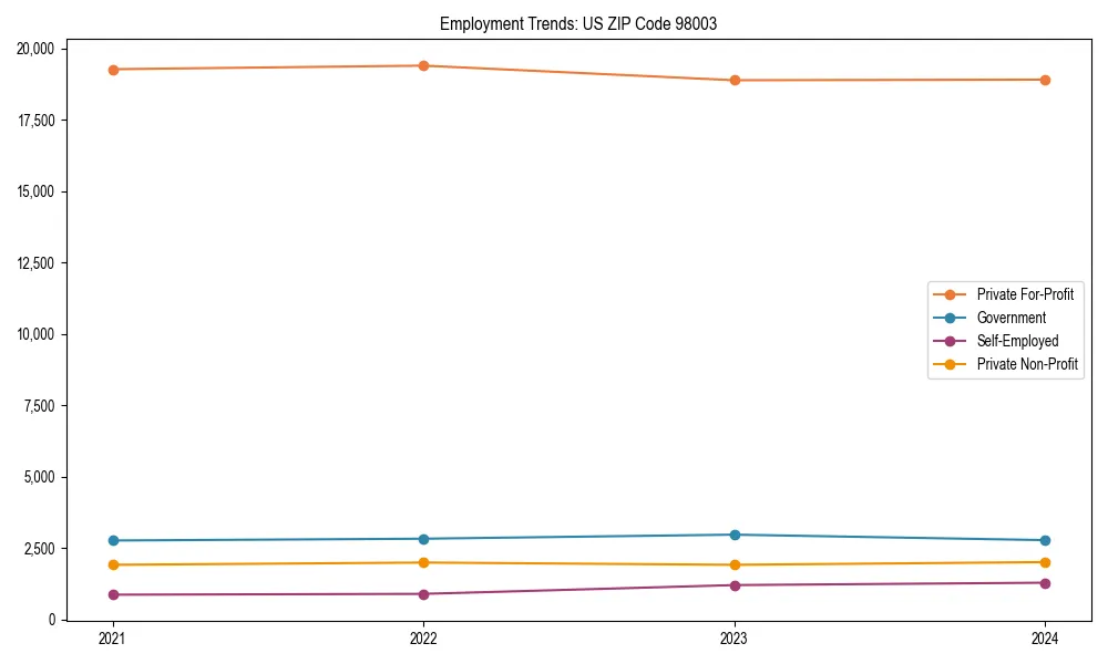 Long-term employment trends in 