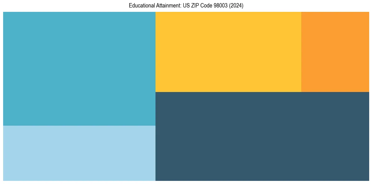 Education Treemap for in 2024