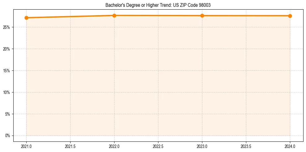 Trend chart showing bachelor degree growth in