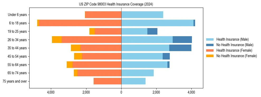 Health insurance pyramid for US ZIP Code 98003