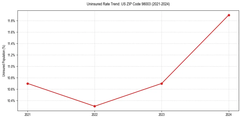 Uninsured trend chart for US ZIP Code 98003