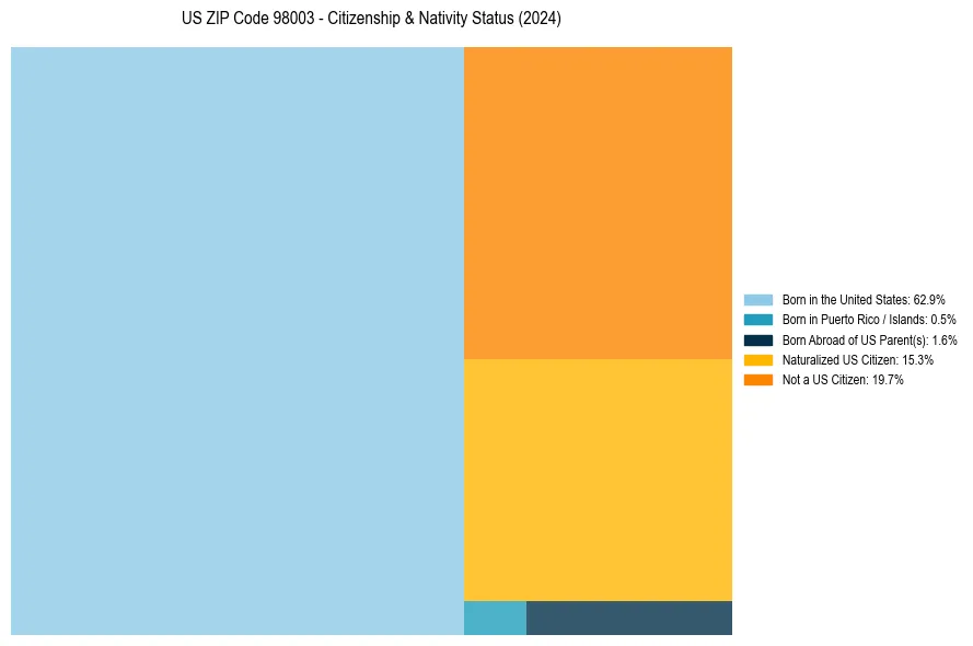 Nativity Treemap for 