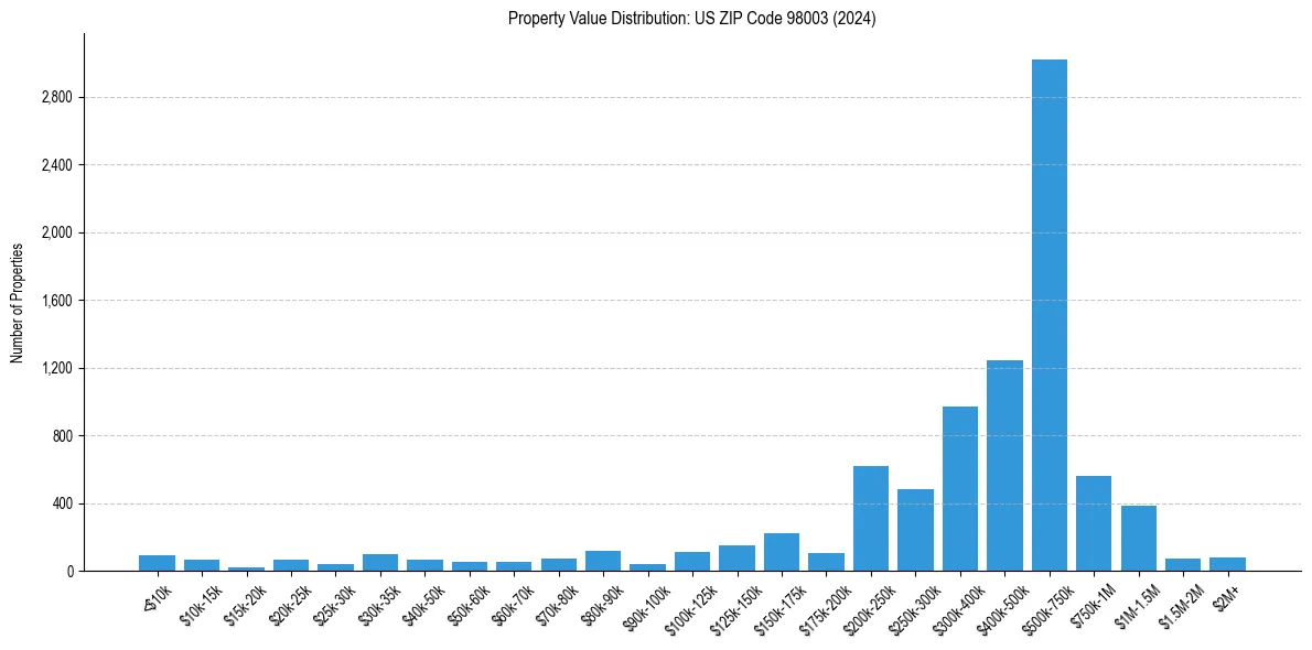 Value Distribution for 