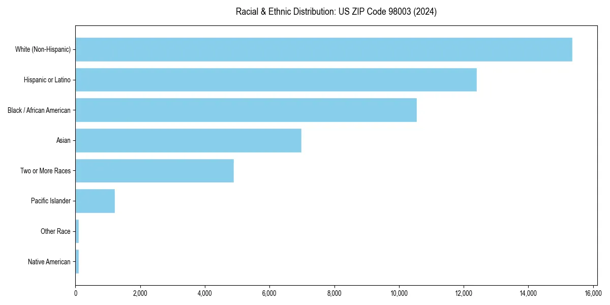 Bar chart showing racial distribution in  for 2024