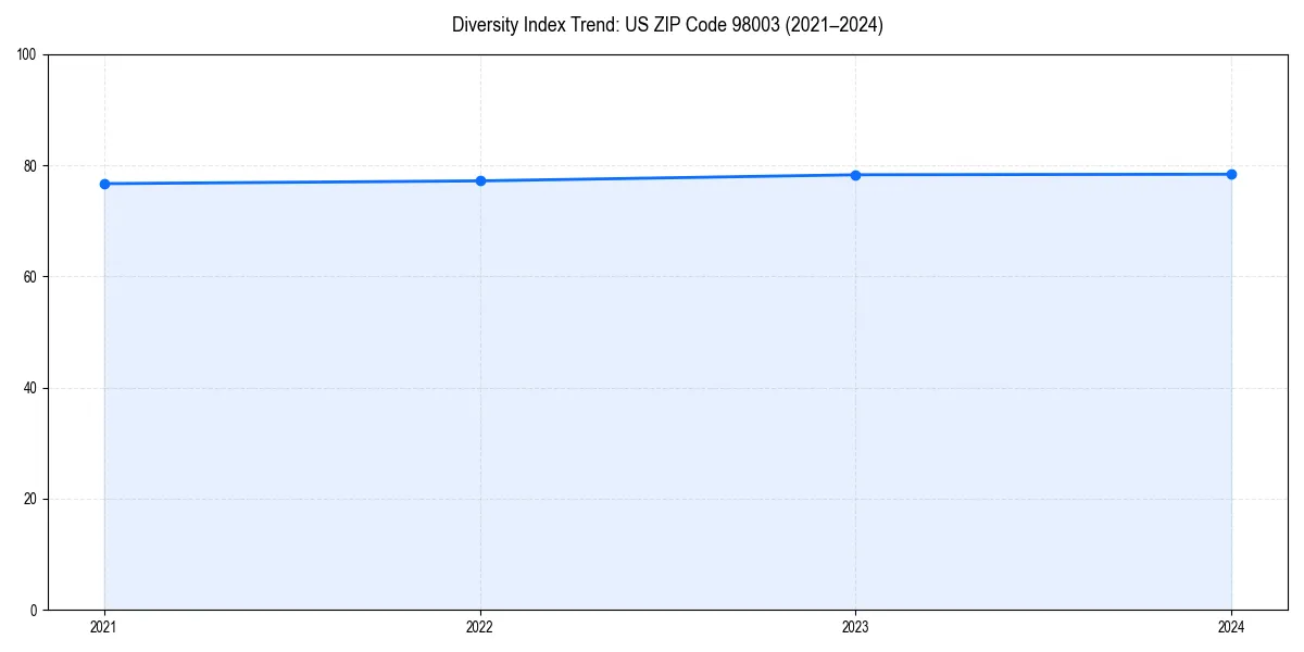 Line chart showing diversity index trends for 