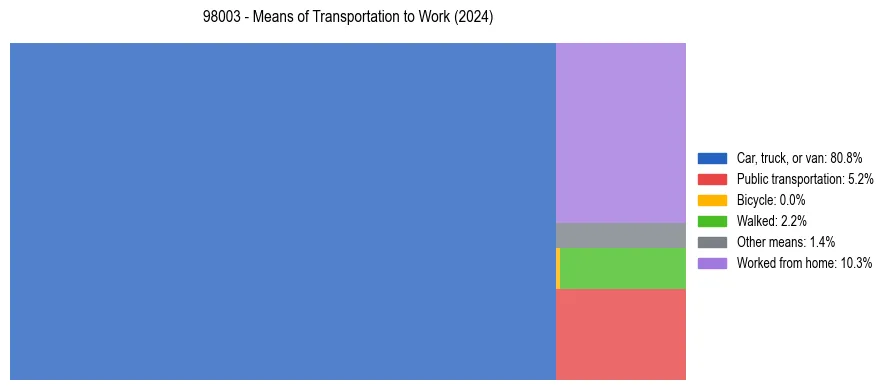Commute modes in US ZIP Code 98003