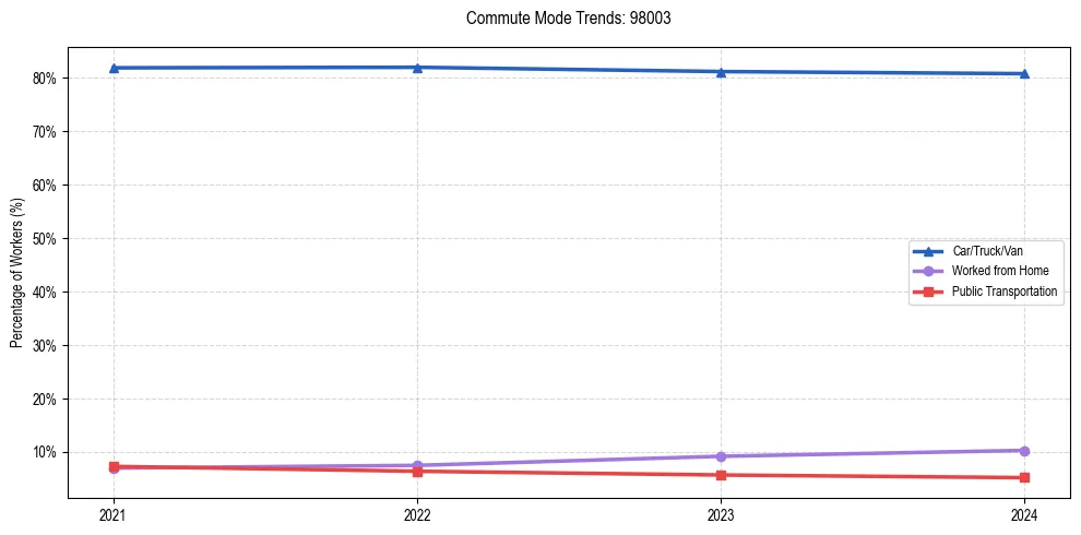 Transportation trends in US ZIP Code 98003
