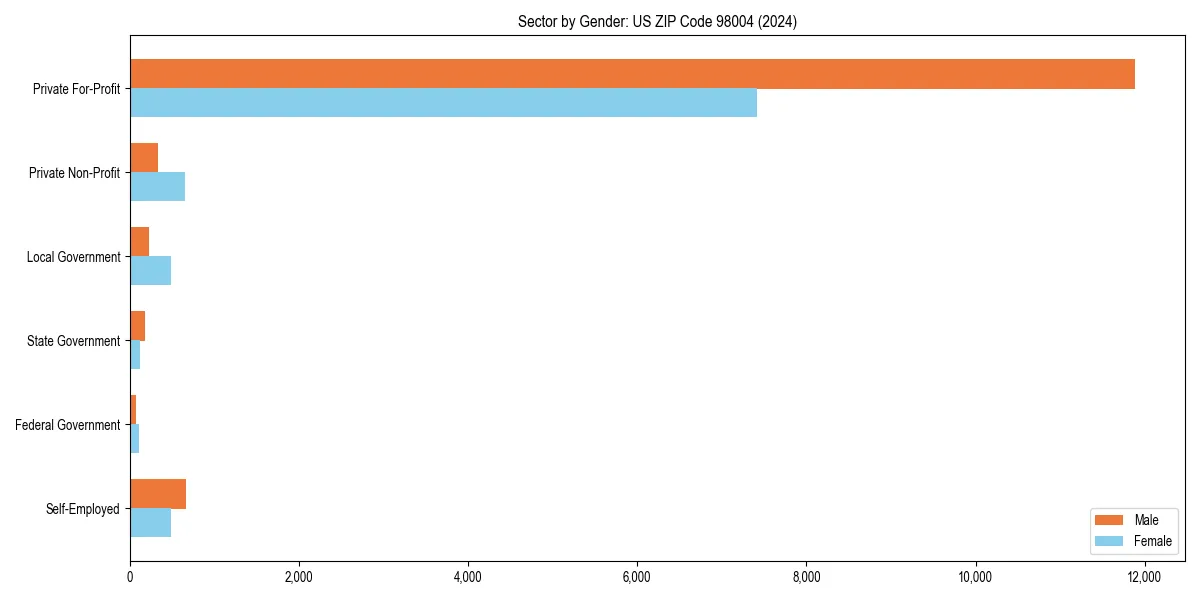 Employment sector breakdown by gender in 
