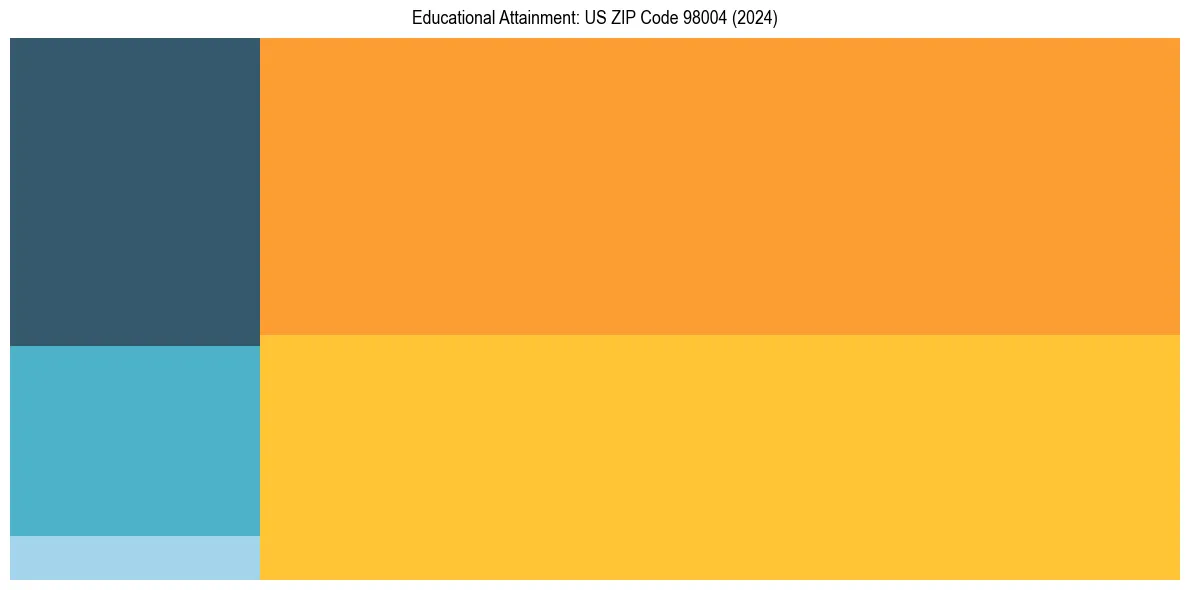 Education Treemap for in 2024