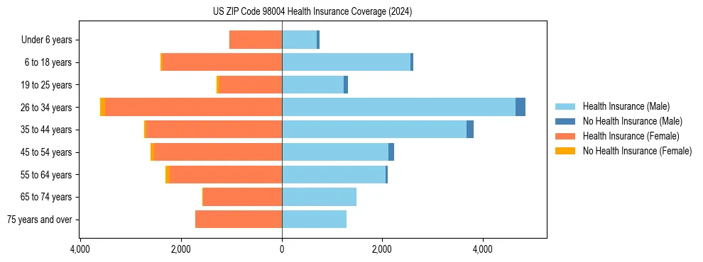 Health insurance pyramid for US ZIP Code 98004