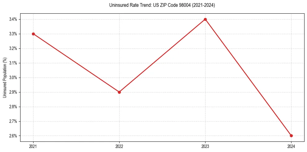 Uninsured trend chart for US ZIP Code 98004