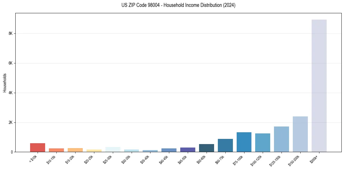 Income Distribution for 