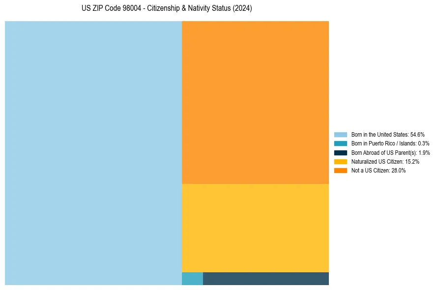 Nativity Treemap for 