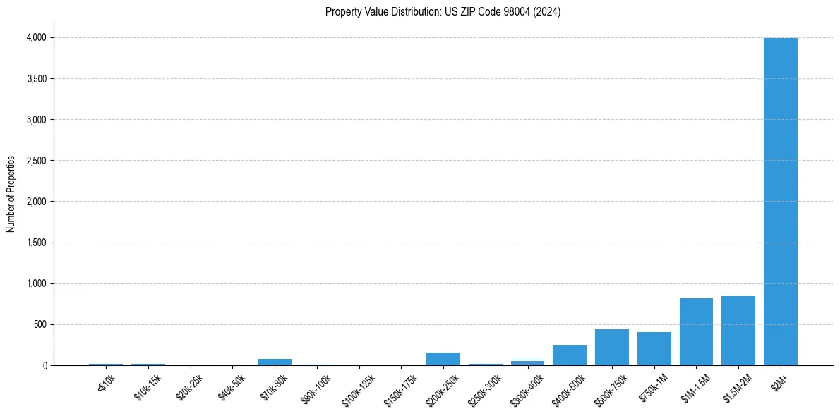 Value Distribution for 