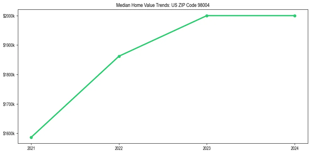 Median property value trends in 