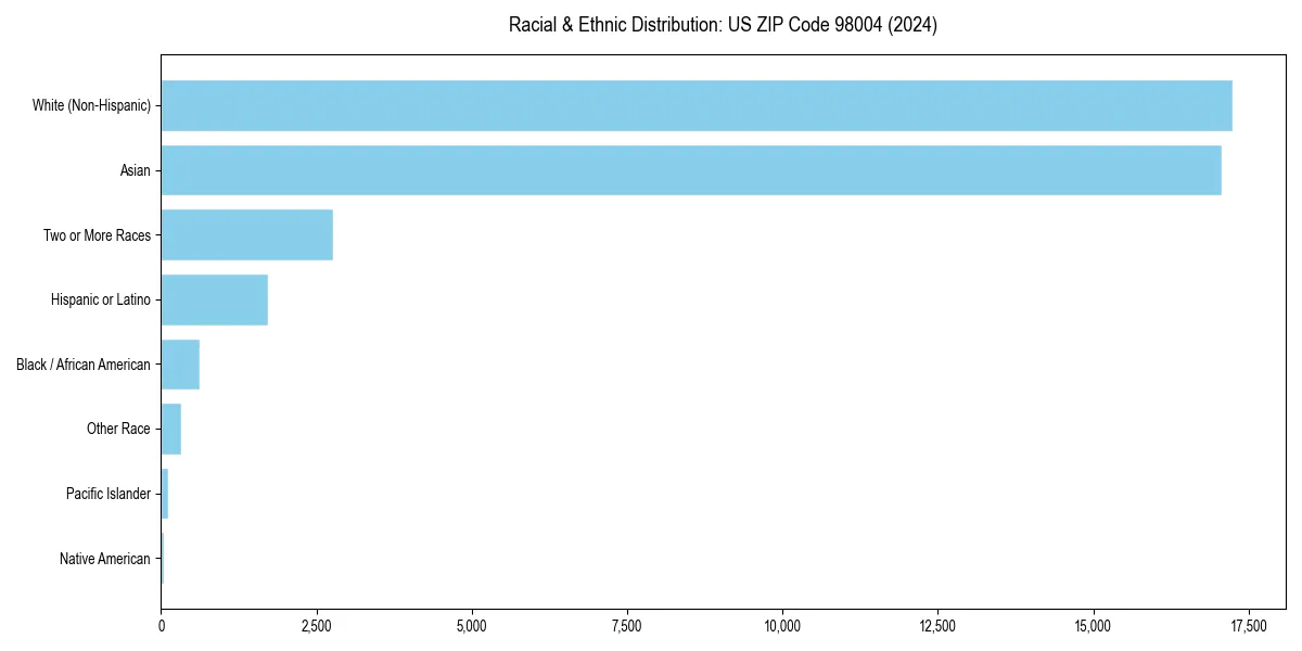 Bar chart showing racial distribution in  for 2024