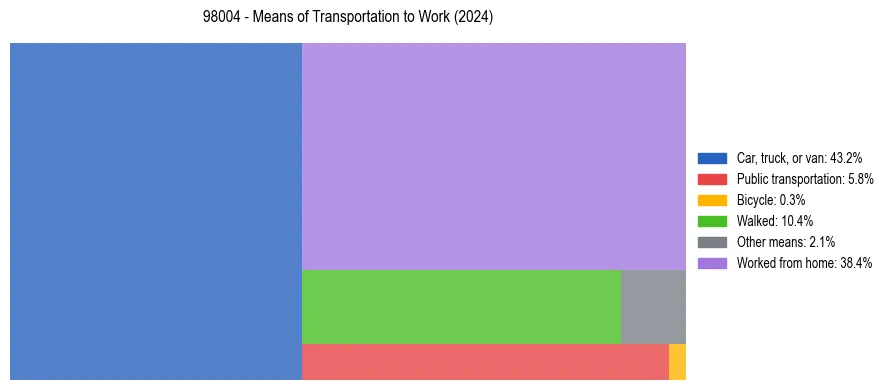 Commute modes in US ZIP Code 98004