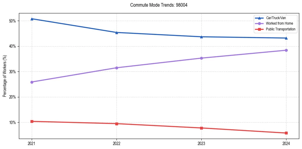 Transportation trends in US ZIP Code 98004