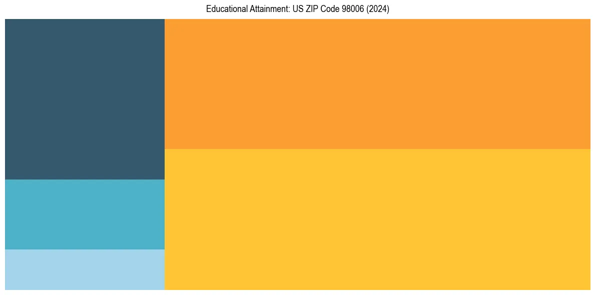 Education Treemap for in 2024