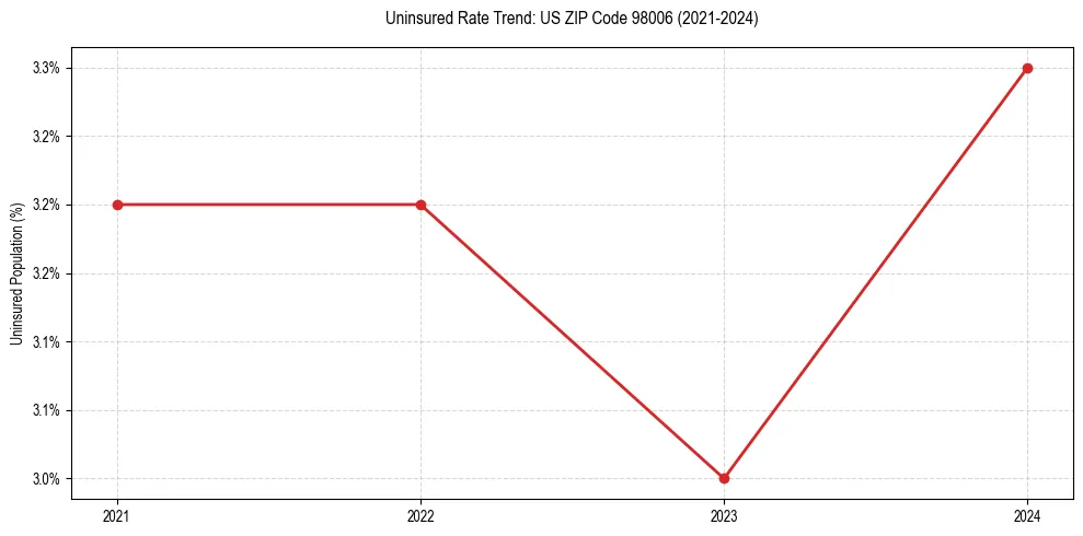 Uninsured trend chart for US ZIP Code 98006