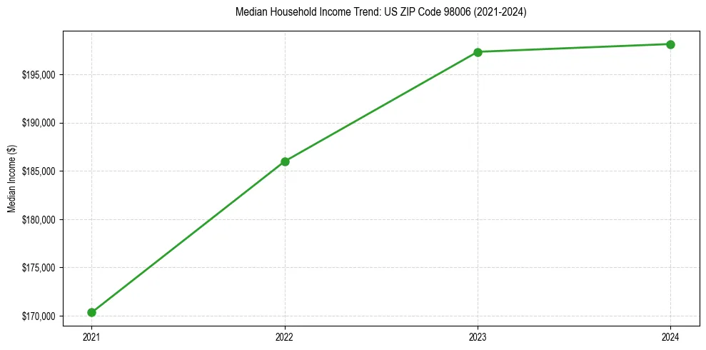 Income trend for