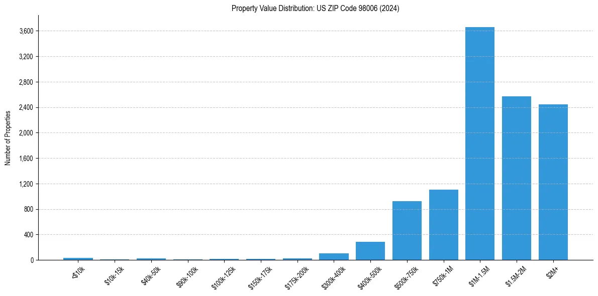Value Distribution for