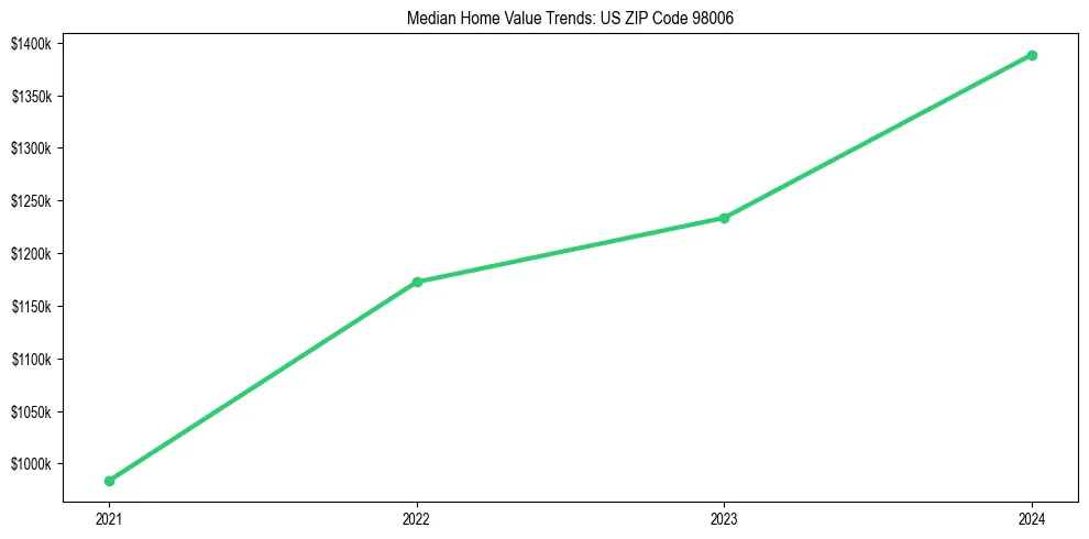Median property value trends in