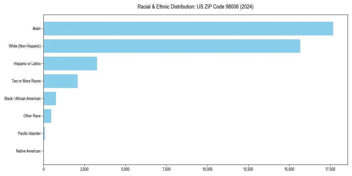 Bar chart showing racial distribution in for 2024