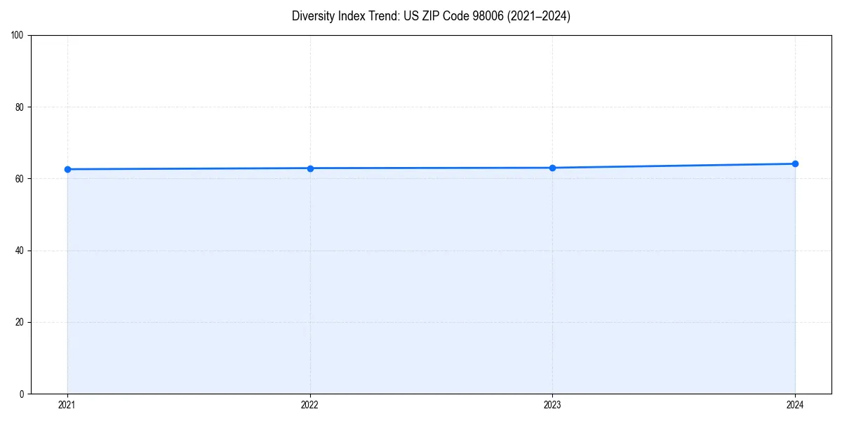 Line chart showing diversity index trends for