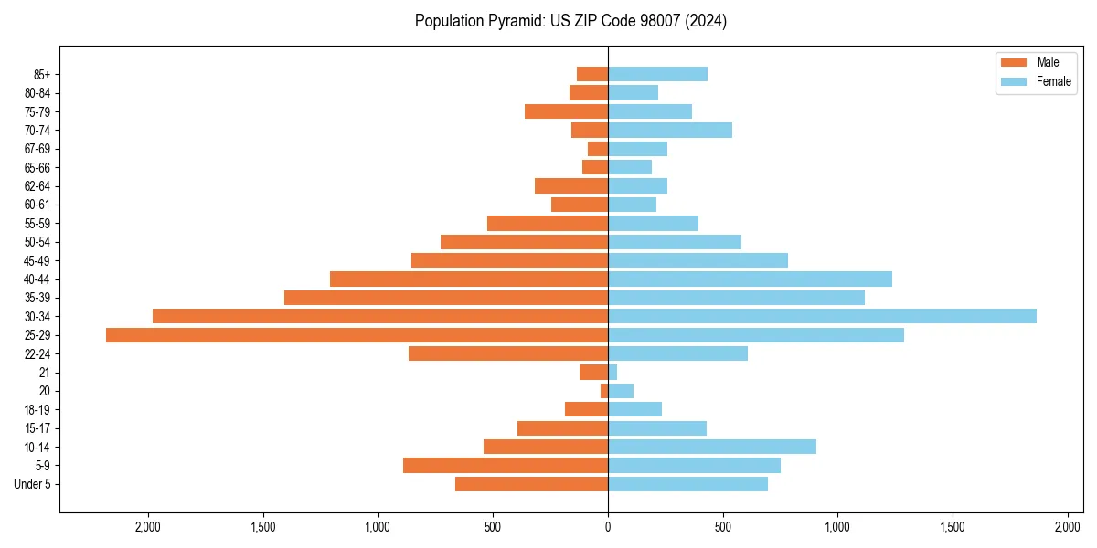 Population pyramid for 