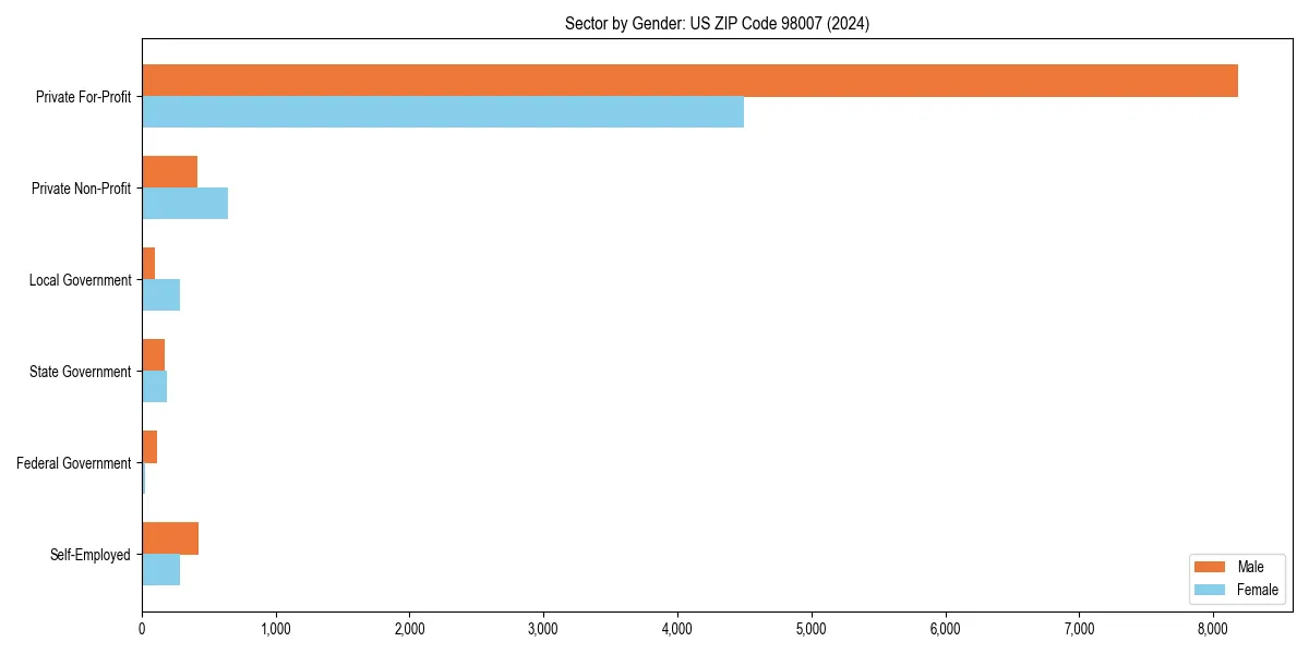 Employment sector breakdown by gender in 