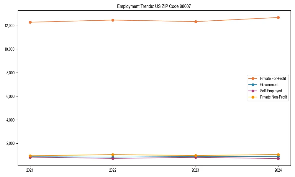 Long-term employment trends in 