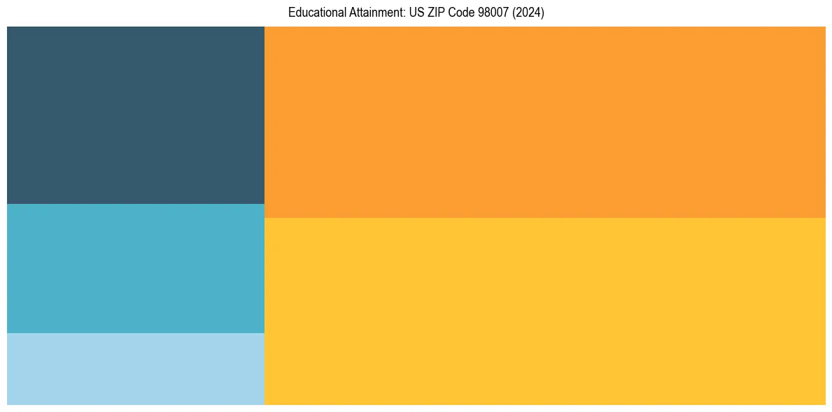 Education Treemap for in 2024