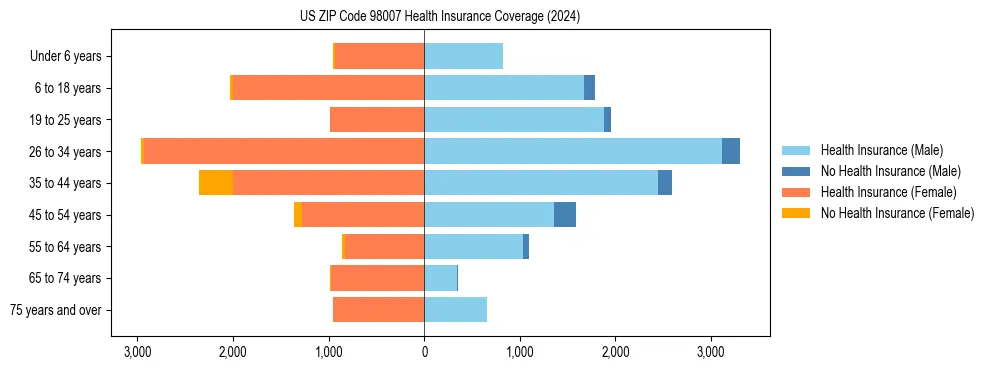 Health insurance pyramid for US ZIP Code 98007