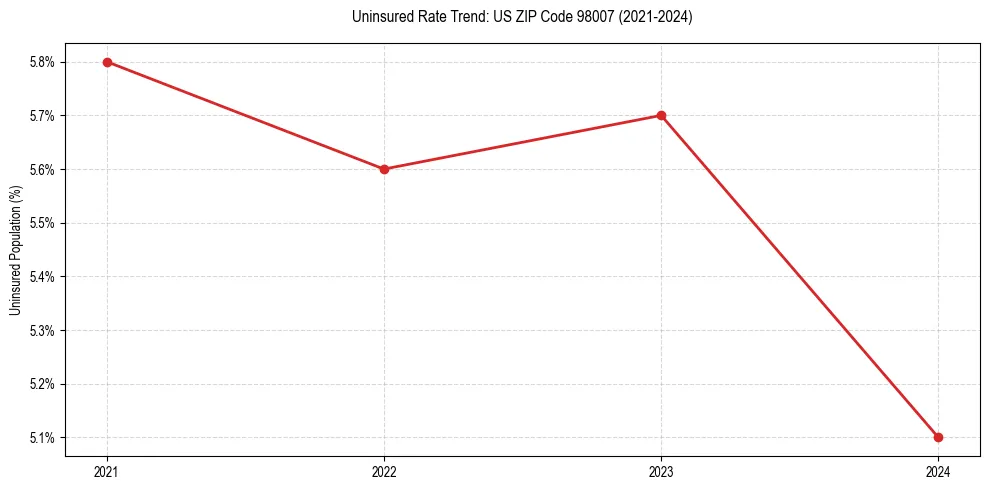 Uninsured trend chart for US ZIP Code 98007