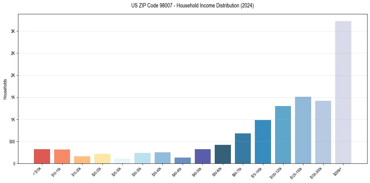 Income Distribution for 