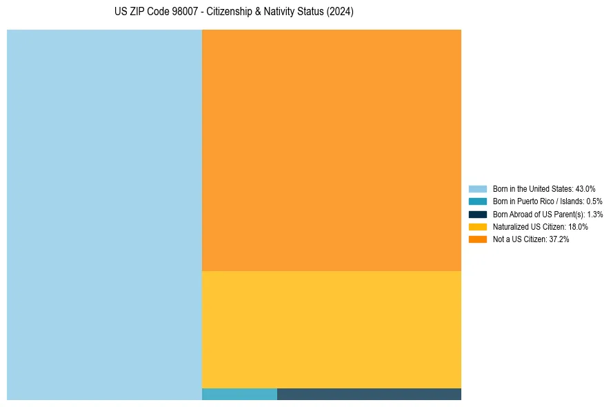 Nativity Treemap for 