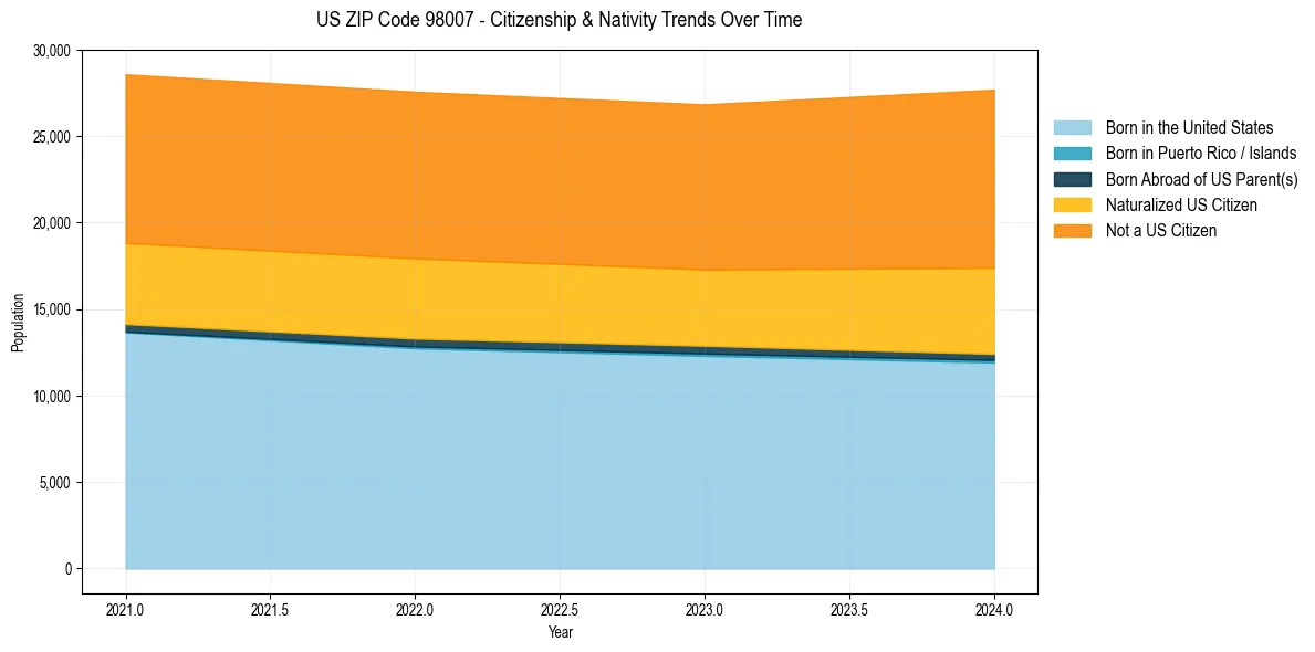 Historical nativity trends for 