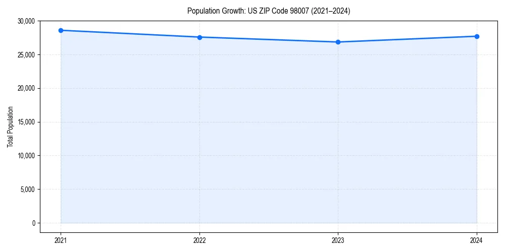 Population trends in 