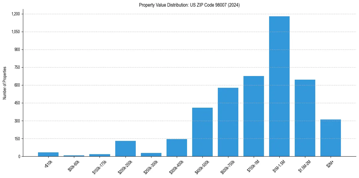 Value Distribution for 