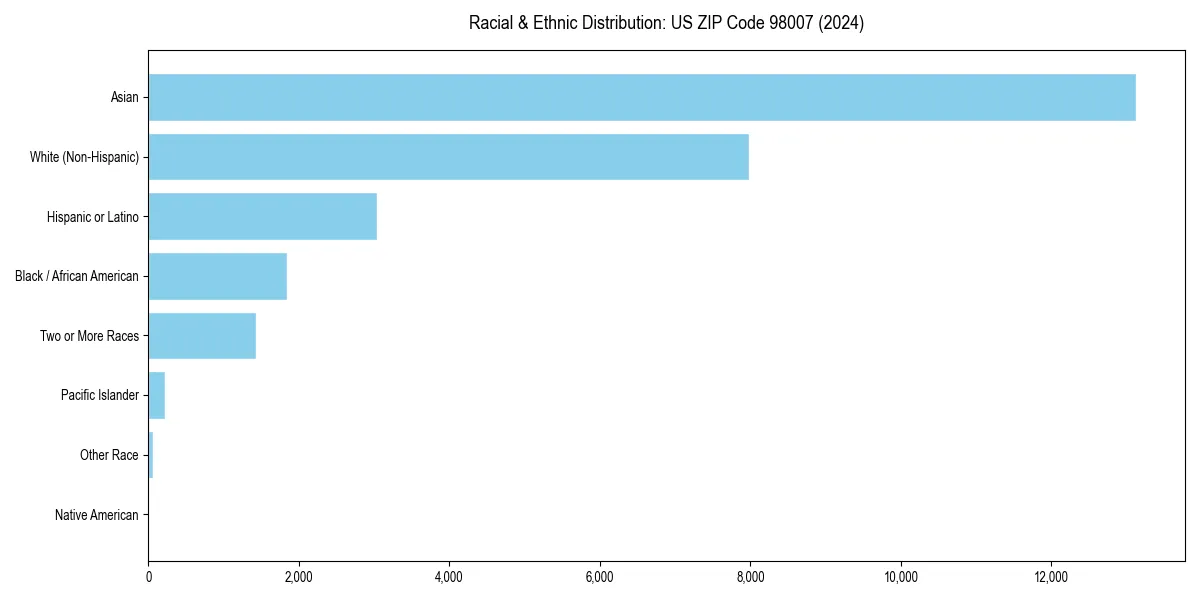Bar chart showing racial distribution in  for 2024