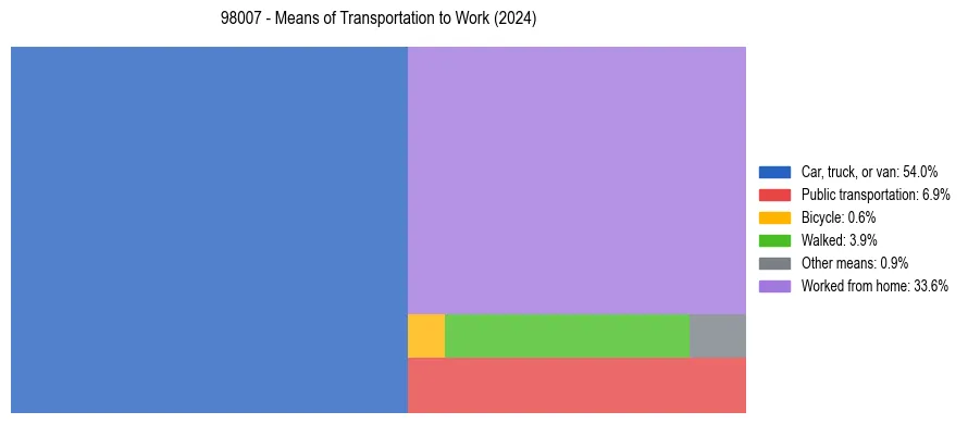 Commute modes in US ZIP Code 98007