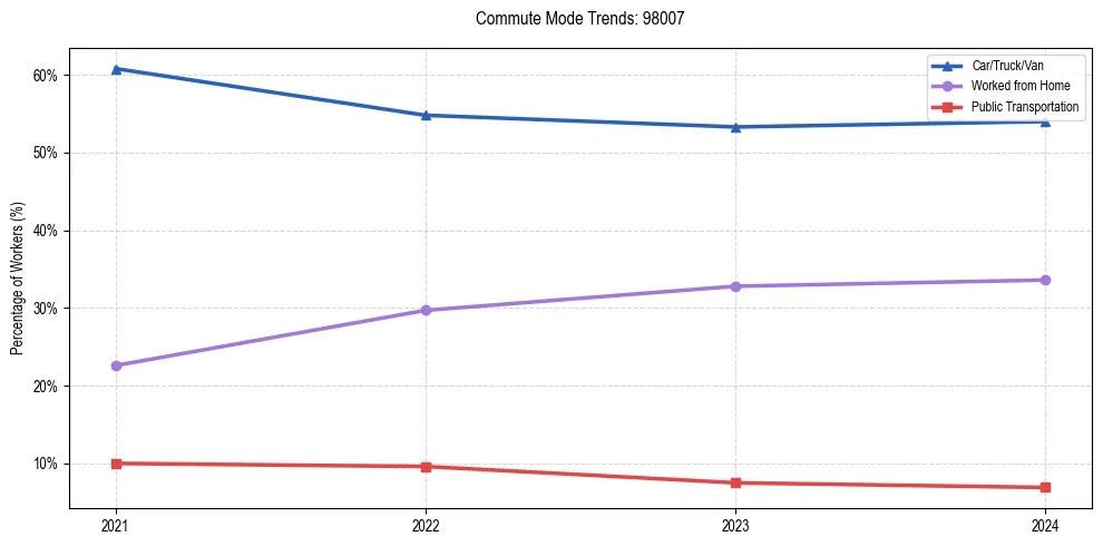 Transportation trends in US ZIP Code 98007
