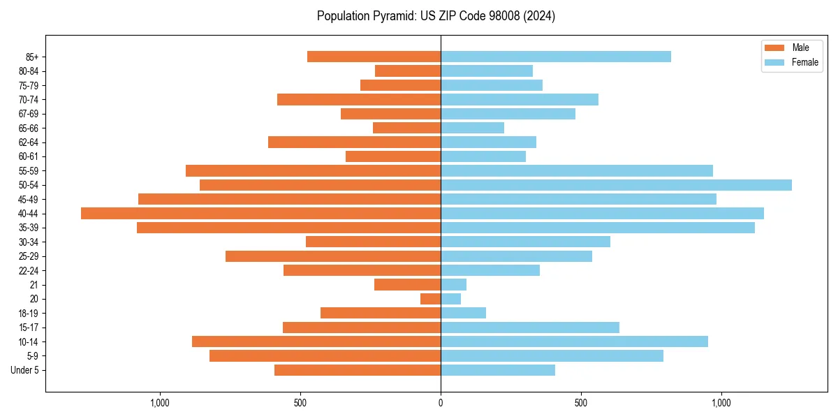 Population pyramid for 