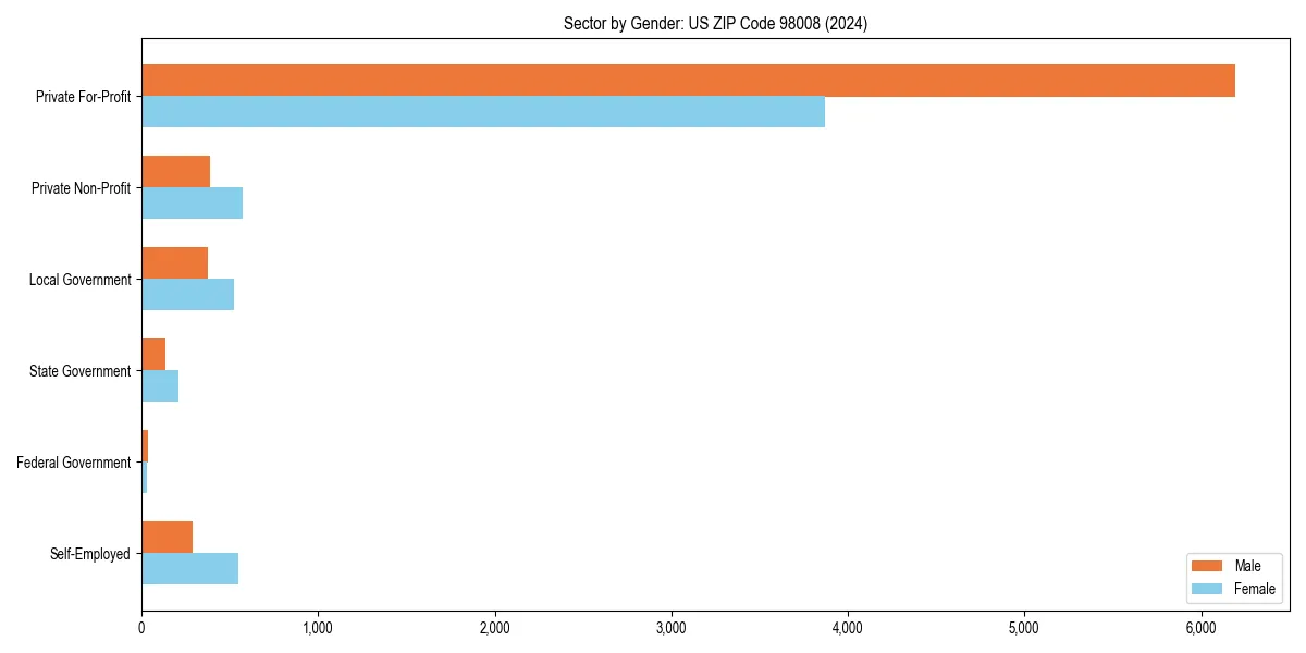Employment sector breakdown by gender in 
