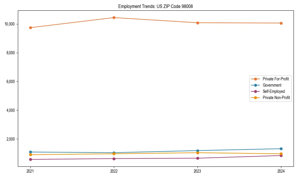 Long-term employment trends in 