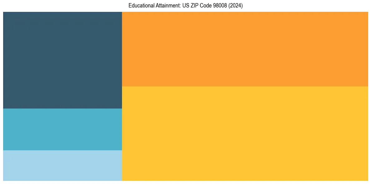 Education Treemap for in 2024