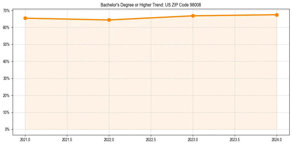 Trend chart showing bachelor degree growth in