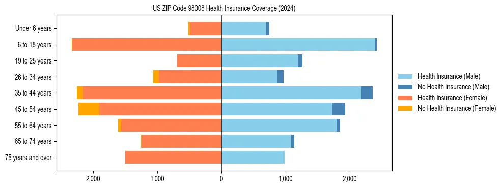 Health insurance pyramid for US ZIP Code 98008
