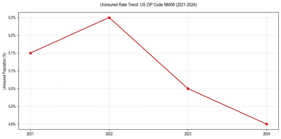 Uninsured trend chart for US ZIP Code 98008